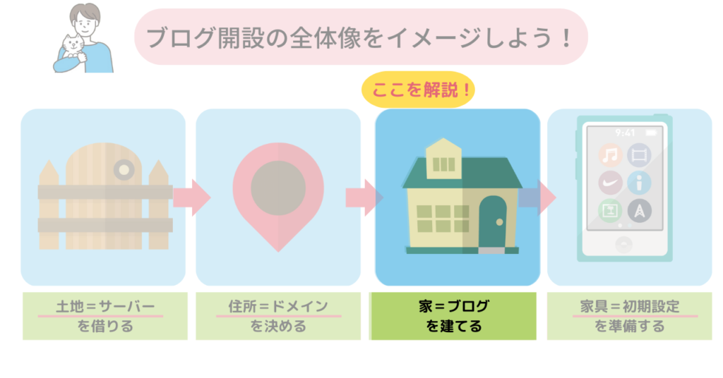 『家＝ブログ』を建てる